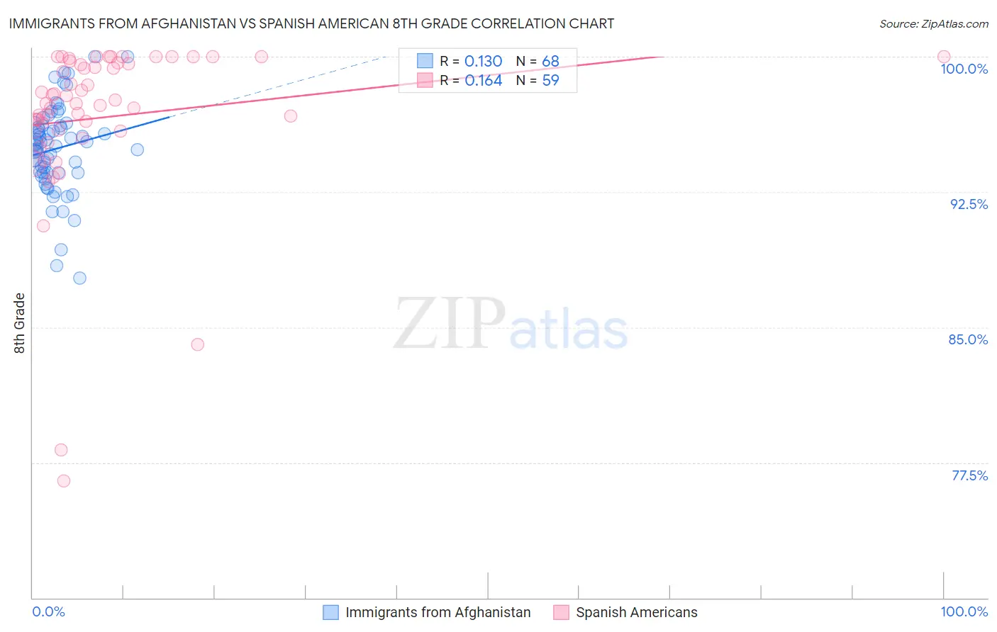 Immigrants from Afghanistan vs Spanish American 8th Grade