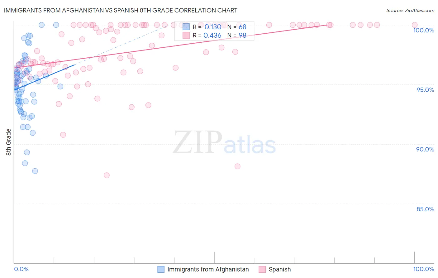 Immigrants from Afghanistan vs Spanish 8th Grade