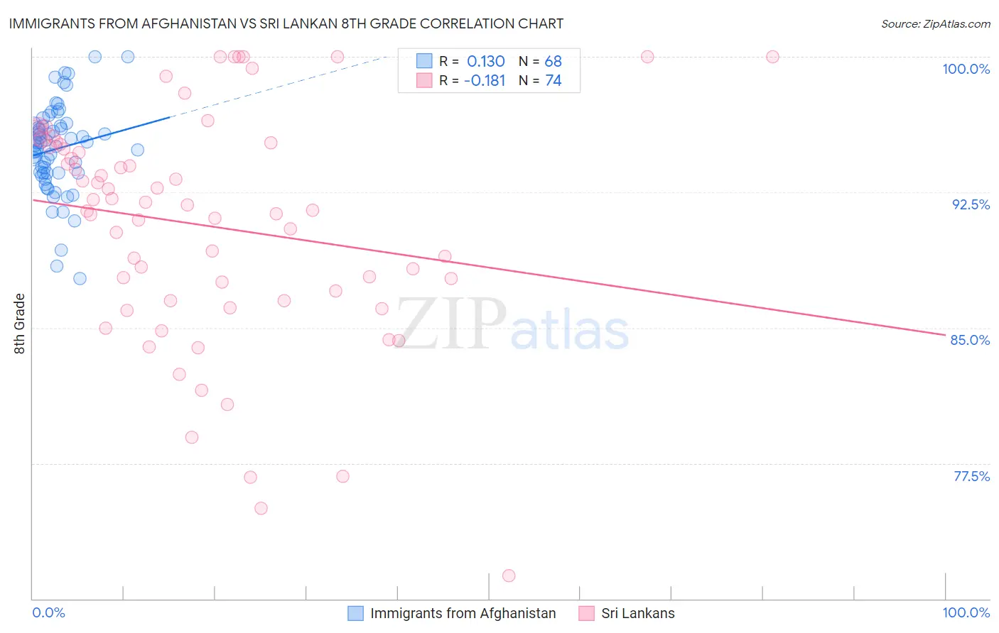 Immigrants from Afghanistan vs Sri Lankan 8th Grade