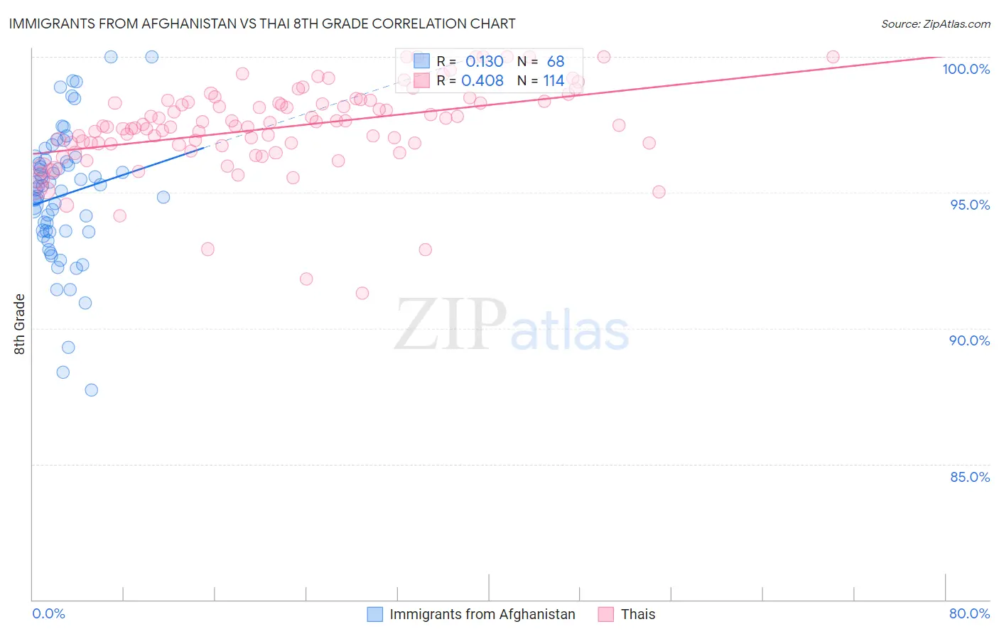 Immigrants from Afghanistan vs Thai 8th Grade