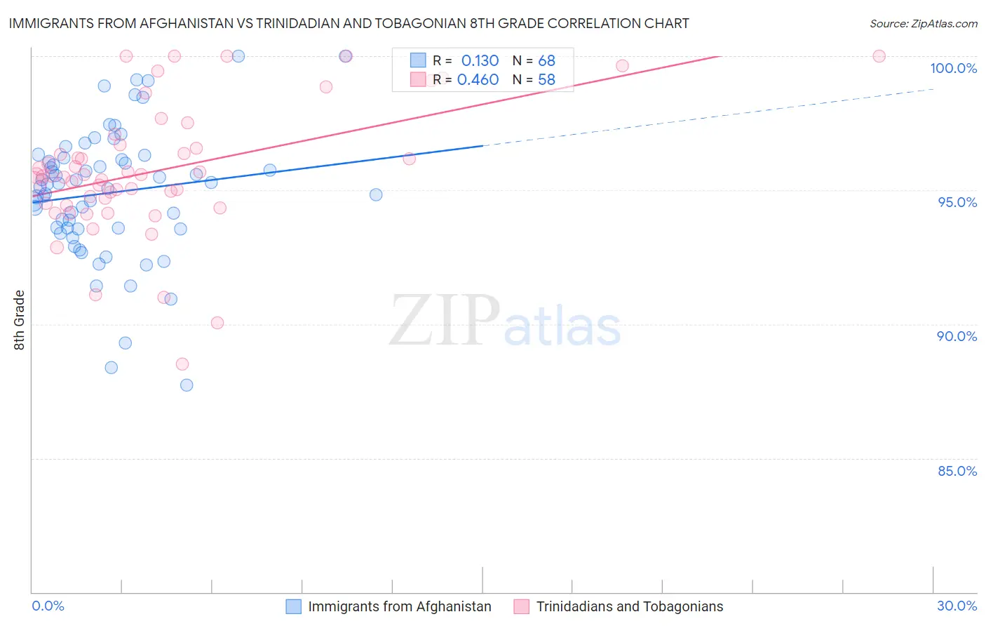 Immigrants from Afghanistan vs Trinidadian and Tobagonian 8th Grade