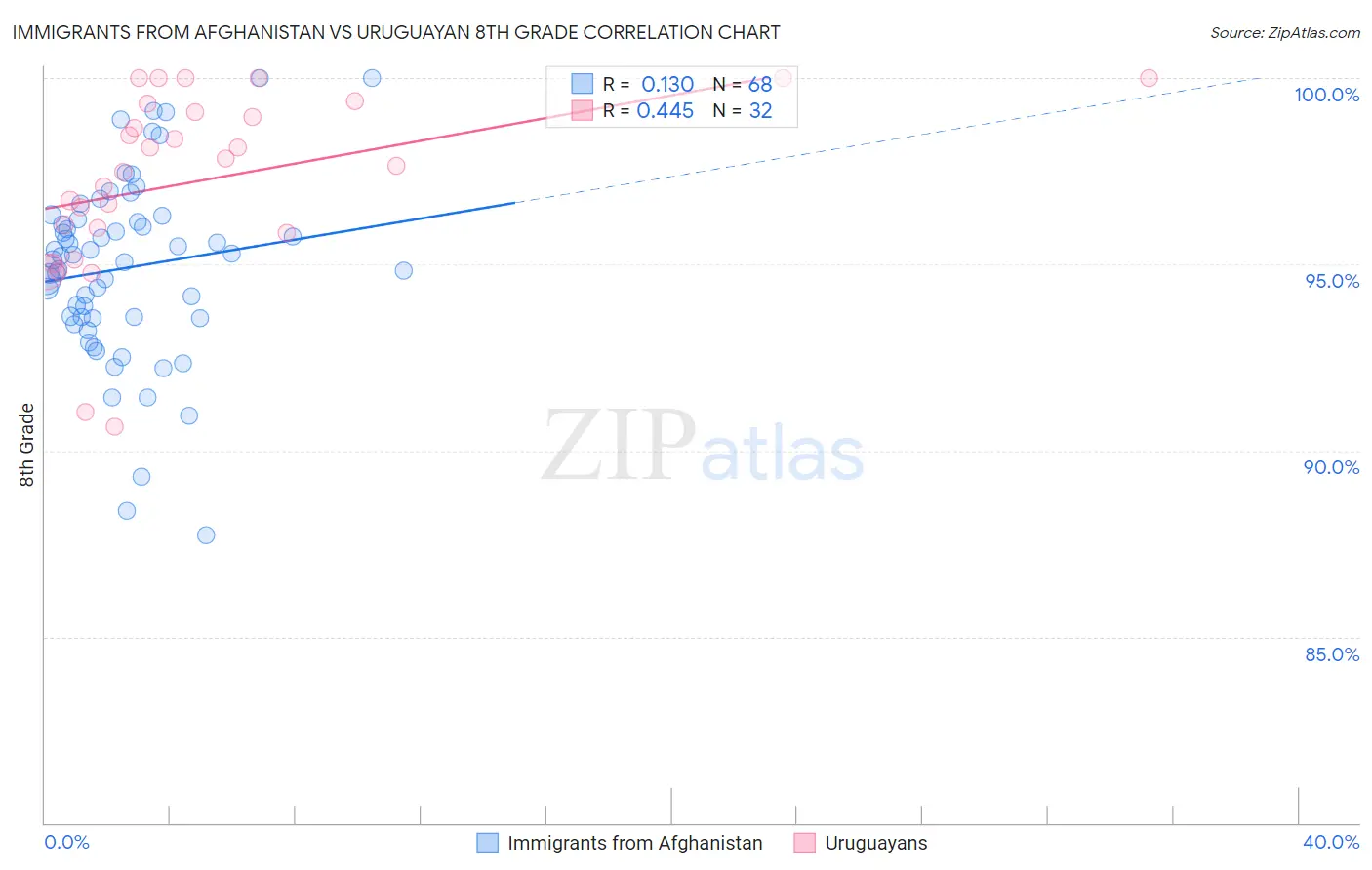 Immigrants from Afghanistan vs Uruguayan 8th Grade