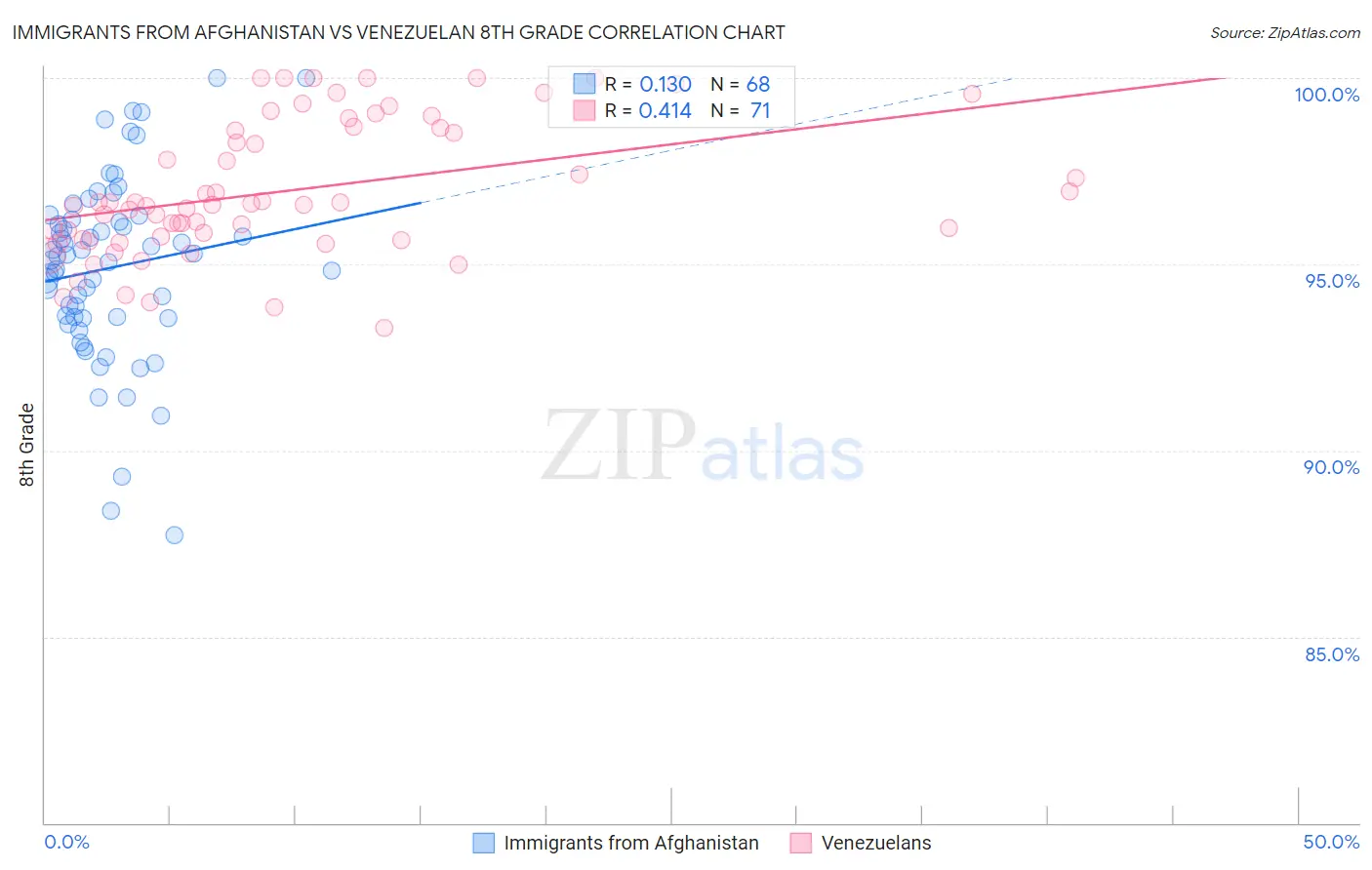 Immigrants from Afghanistan vs Venezuelan 8th Grade