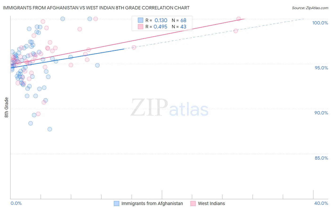 Immigrants from Afghanistan vs West Indian 8th Grade