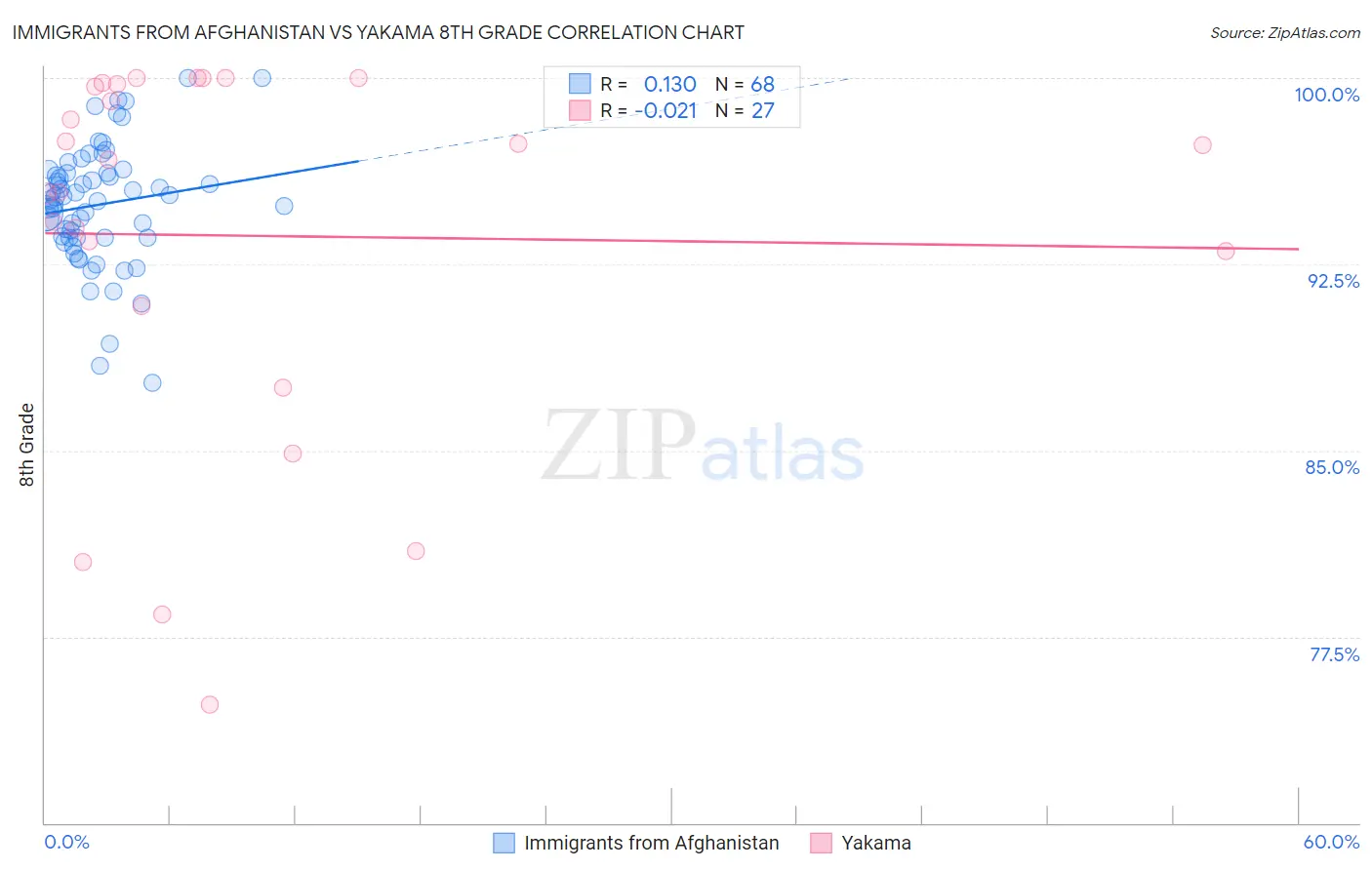 Immigrants from Afghanistan vs Yakama 8th Grade