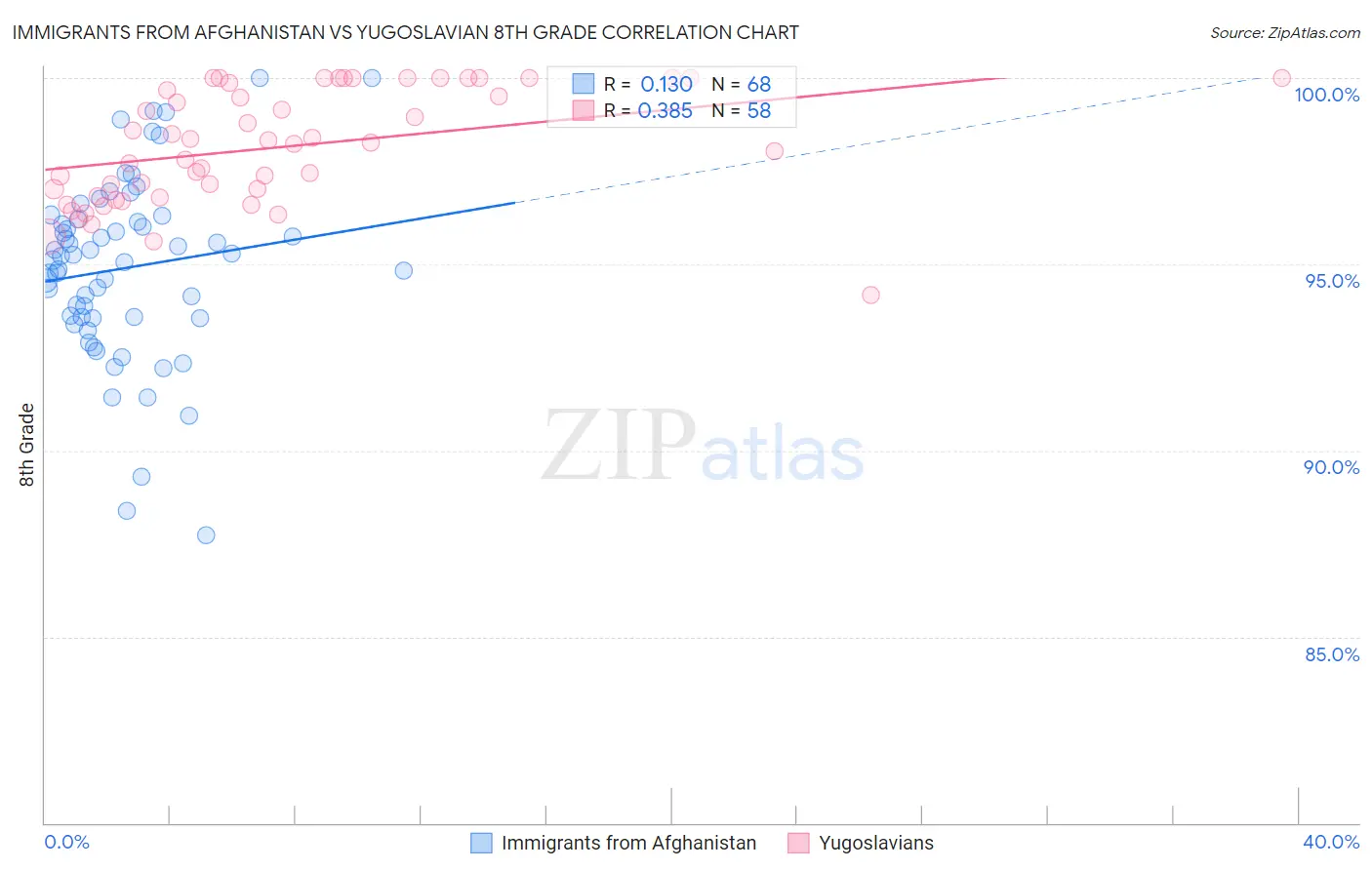 Immigrants from Afghanistan vs Yugoslavian 8th Grade