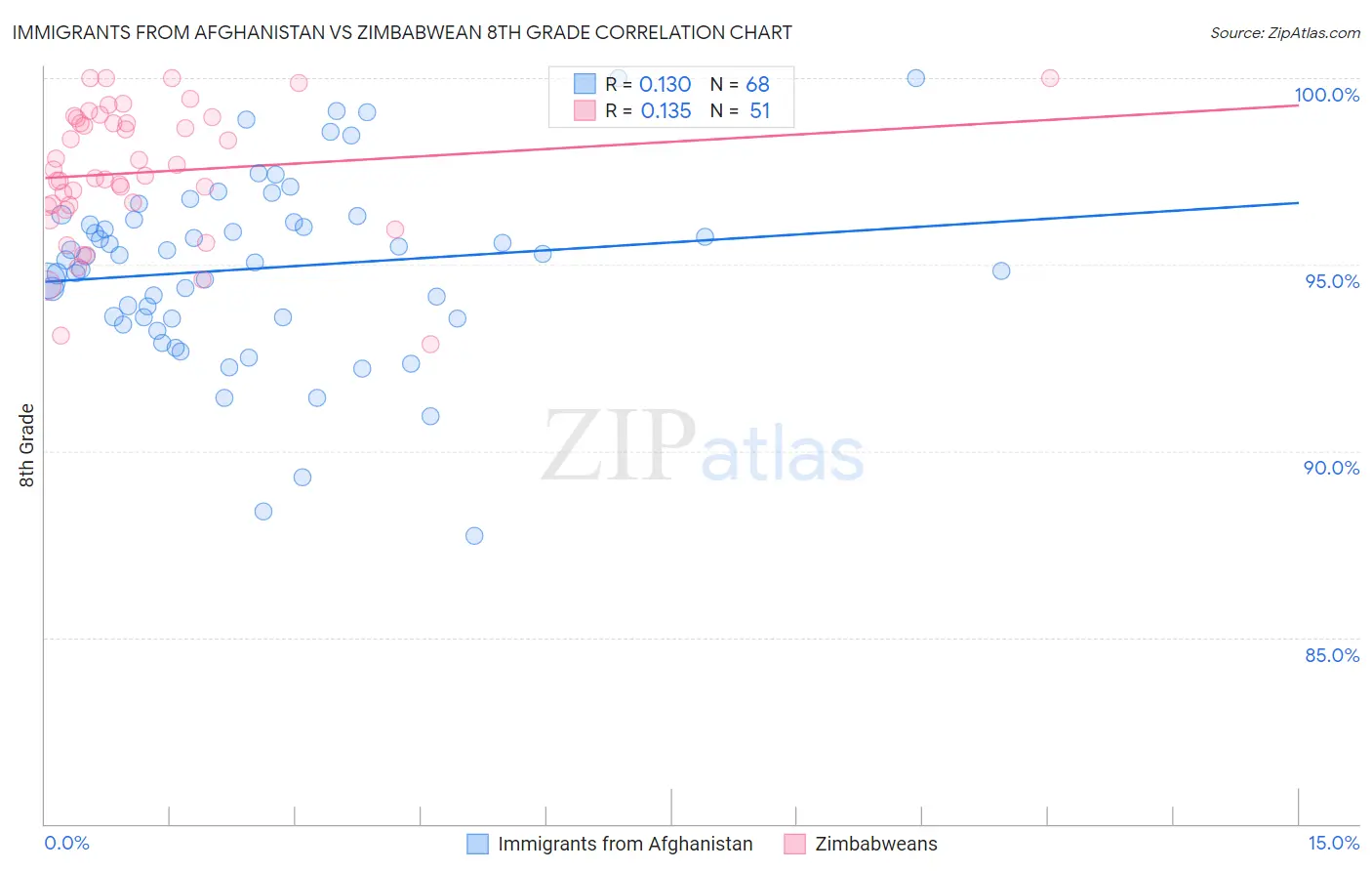 Immigrants from Afghanistan vs Zimbabwean 8th Grade