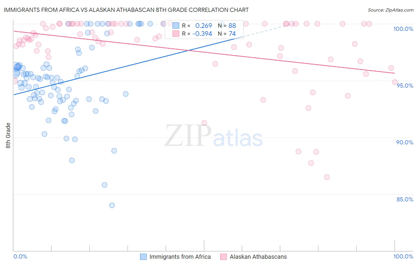 Immigrants from Africa vs Alaskan Athabascan 8th Grade