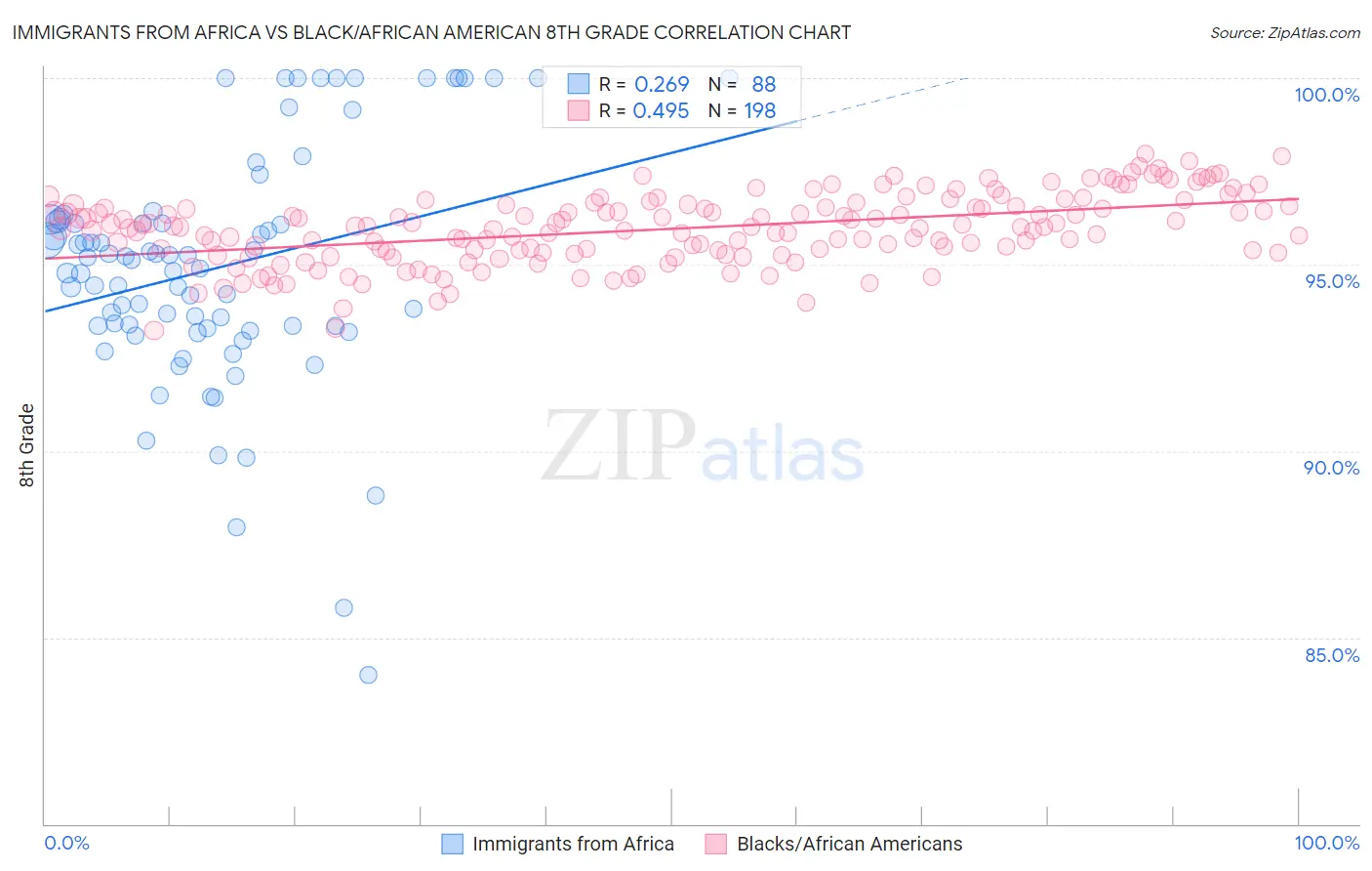 Immigrants from Africa vs Black/African American 8th Grade