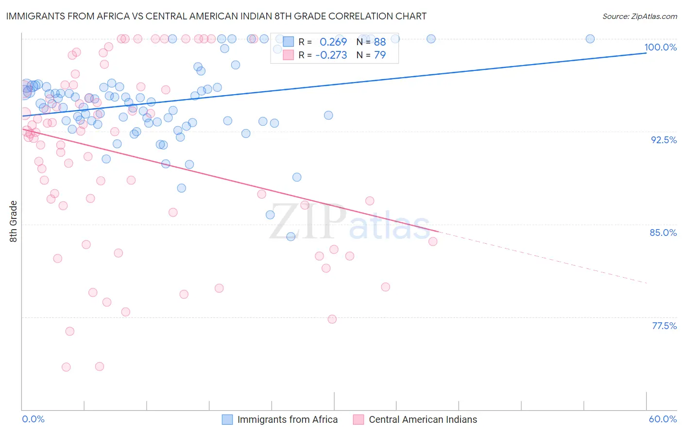 Immigrants from Africa vs Central American Indian 8th Grade