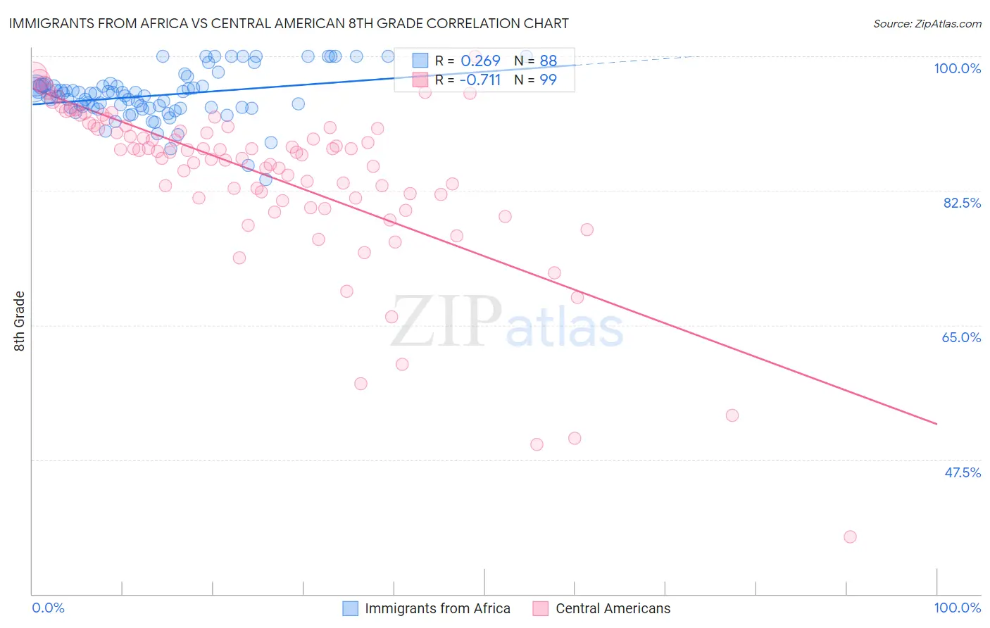 Immigrants from Africa vs Central American 8th Grade
