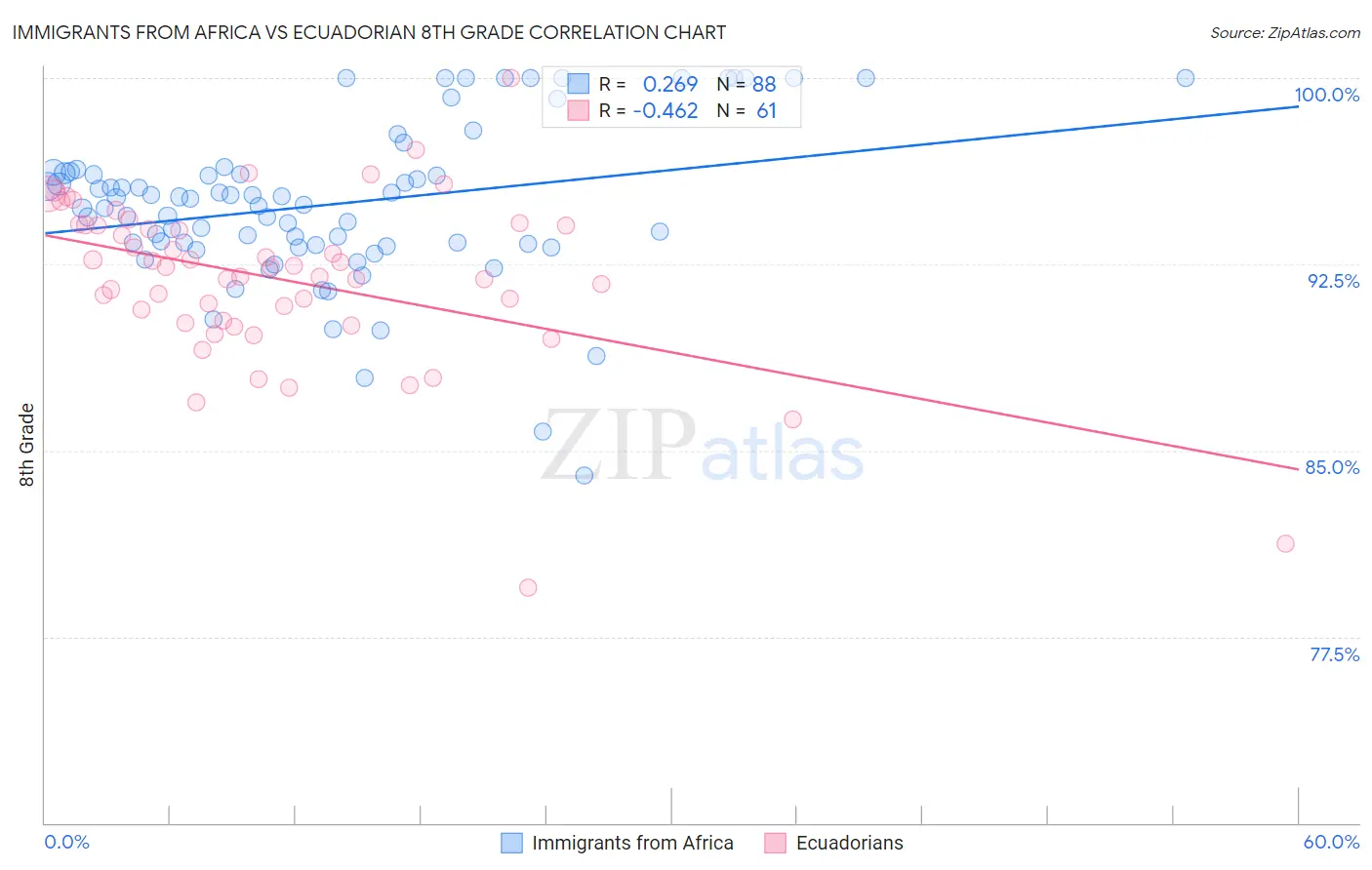 Immigrants from Africa vs Ecuadorian 8th Grade