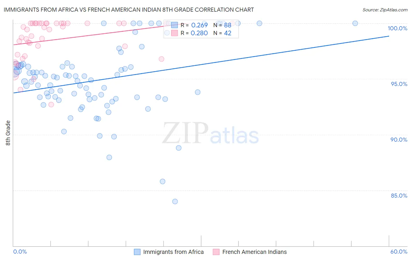 Immigrants from Africa vs French American Indian 8th Grade