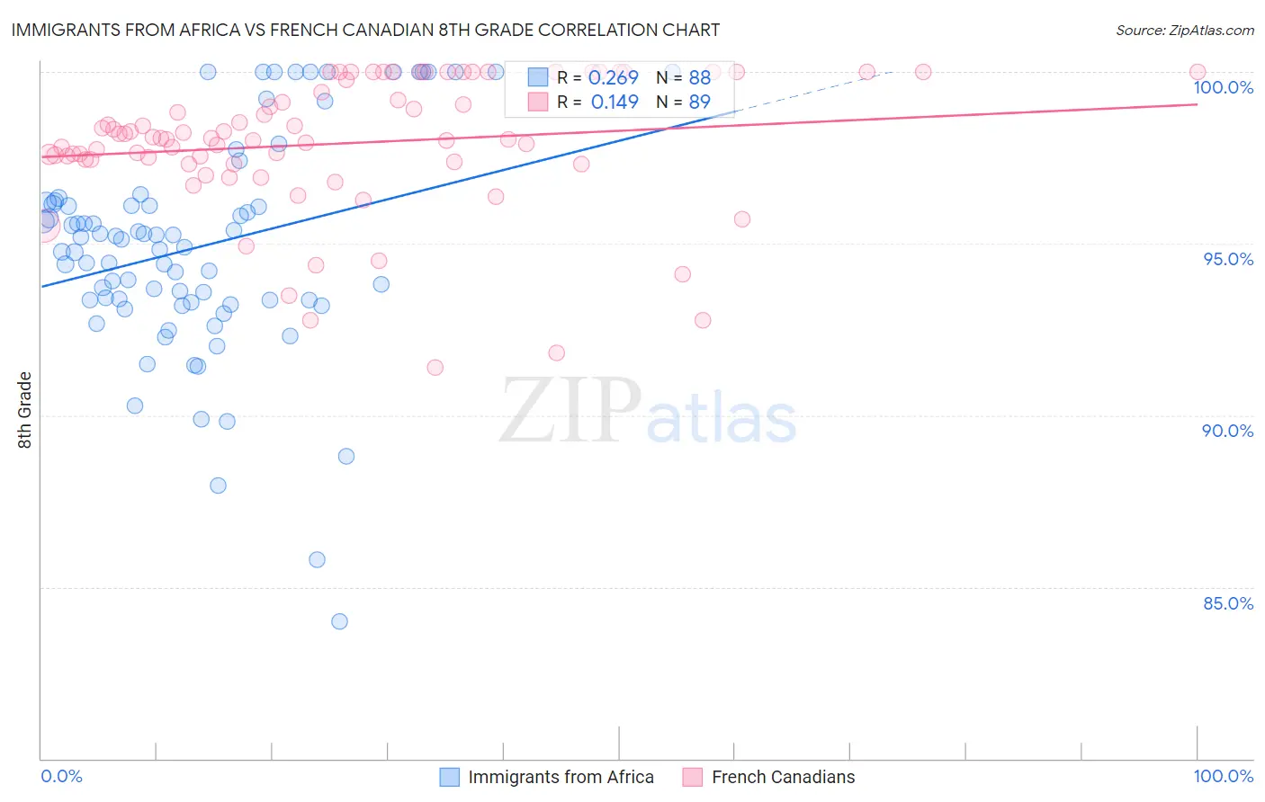 Immigrants from Africa vs French Canadian 8th Grade