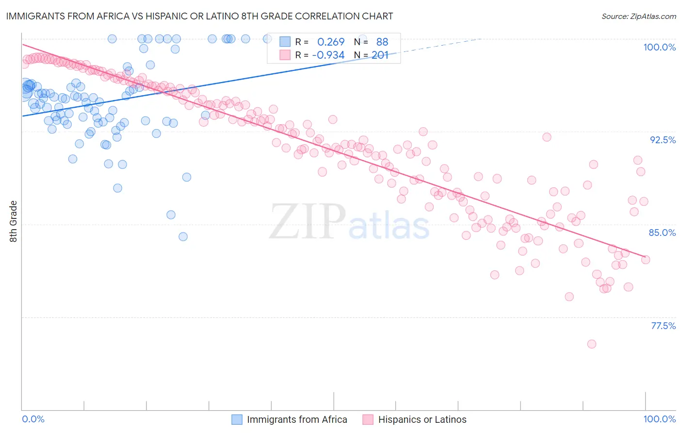 Immigrants from Africa vs Hispanic or Latino 8th Grade