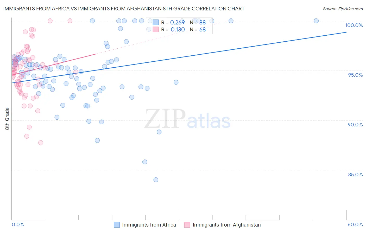 Immigrants from Africa vs Immigrants from Afghanistan 8th Grade