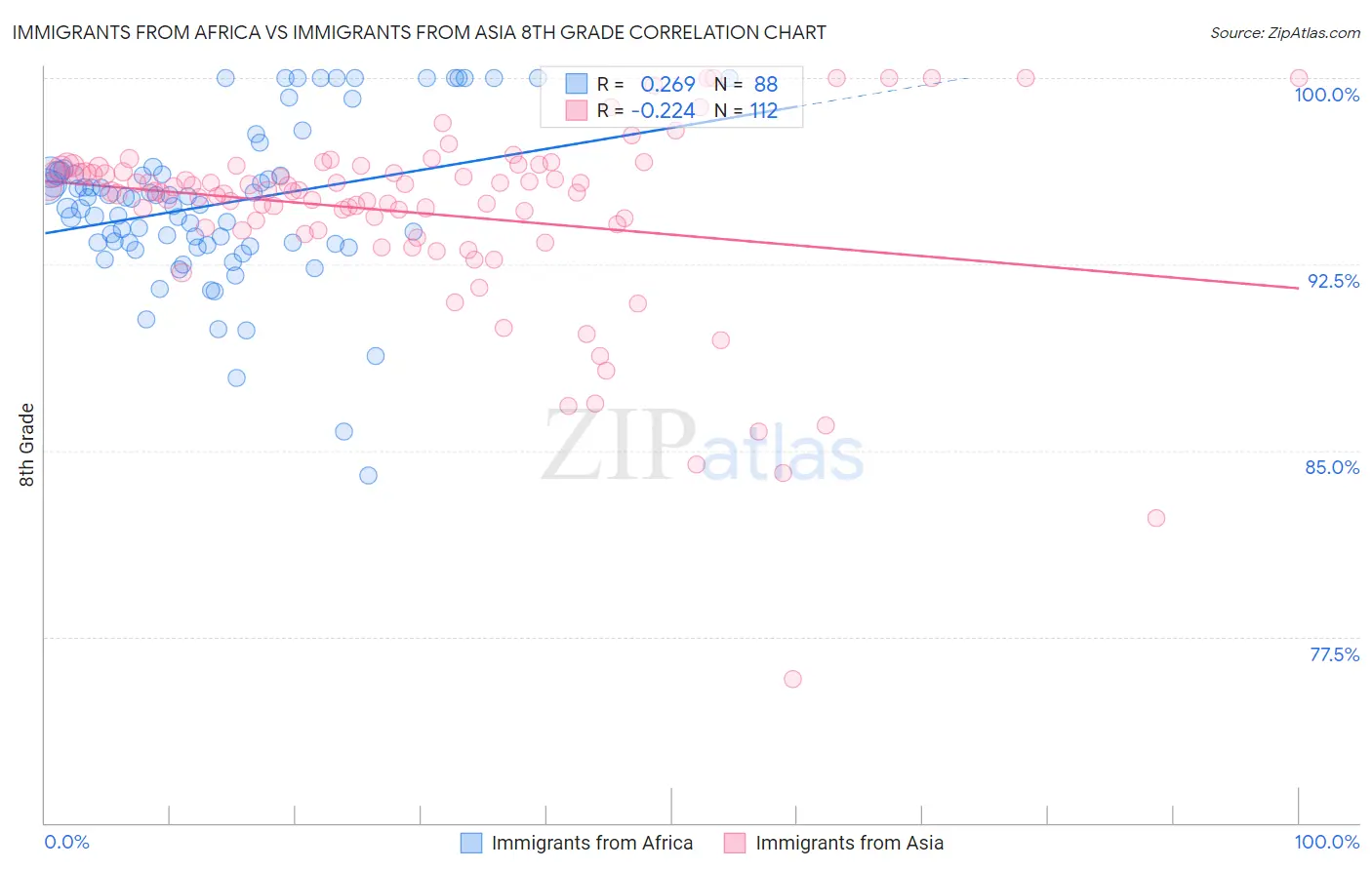 Immigrants from Africa vs Immigrants from Asia 8th Grade