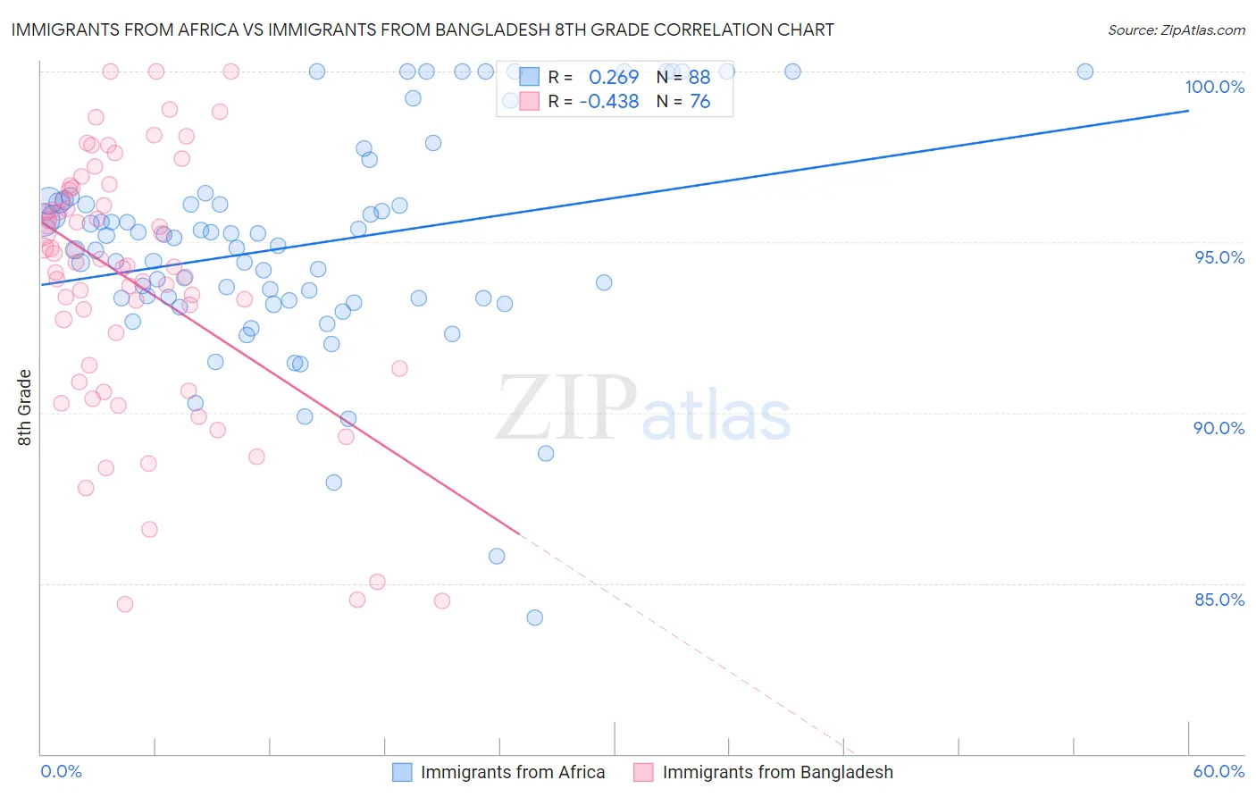 Immigrants from Africa vs Immigrants from Bangladesh 8th Grade