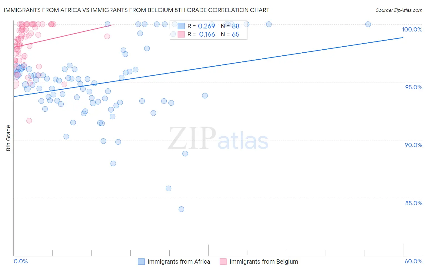 Immigrants from Africa vs Immigrants from Belgium 8th Grade
