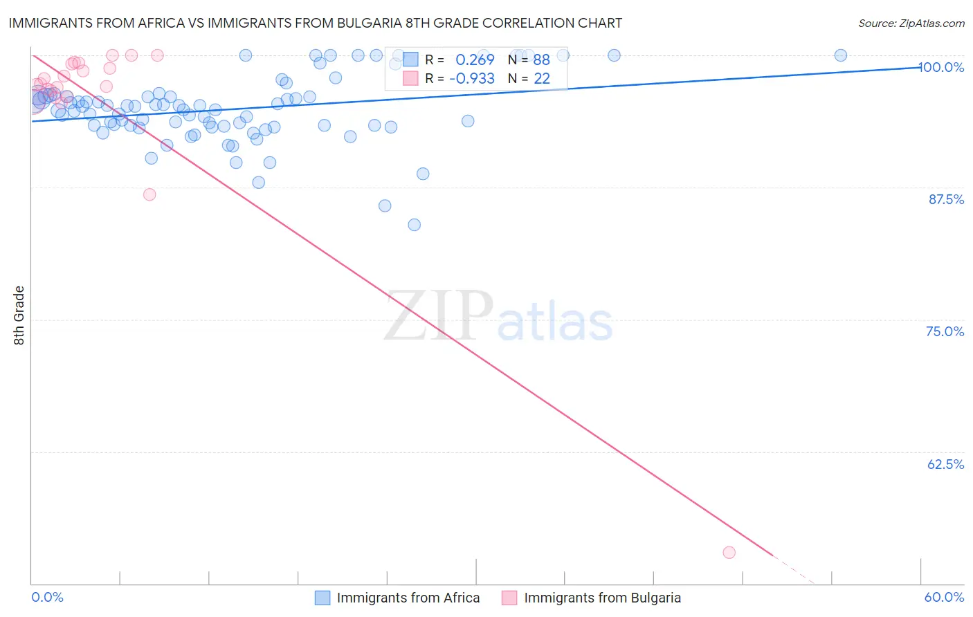 Immigrants from Africa vs Immigrants from Bulgaria 8th Grade