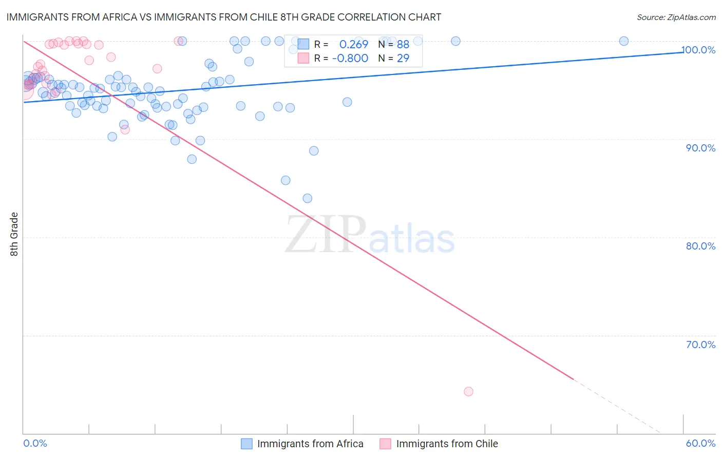 Immigrants from Africa vs Immigrants from Chile 8th Grade