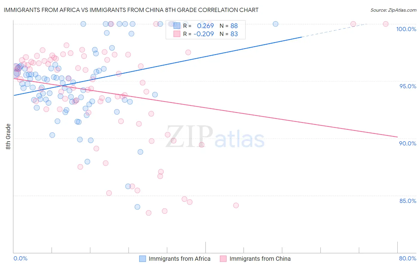 Immigrants from Africa vs Immigrants from China 8th Grade