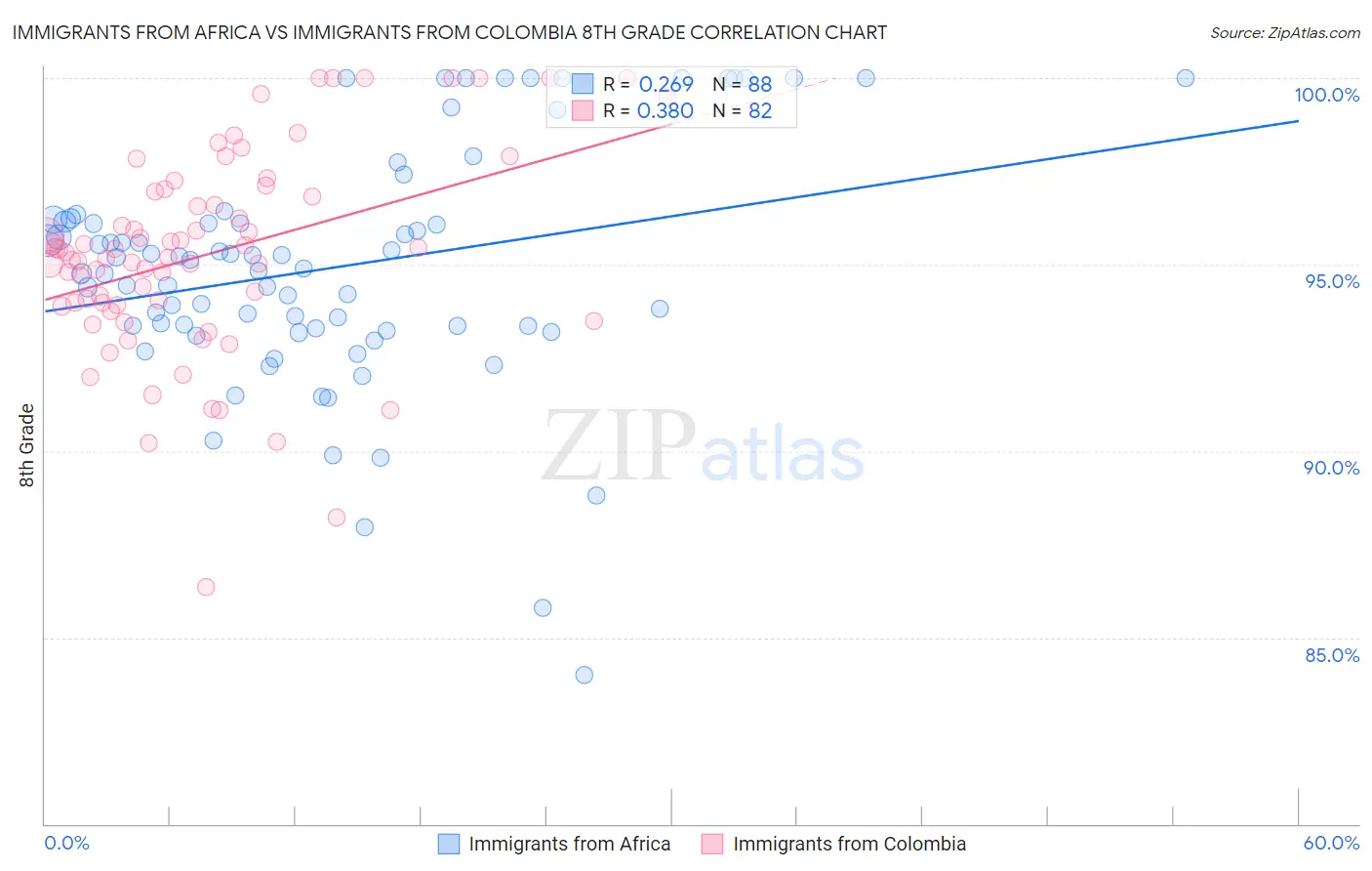 Immigrants from Africa vs Immigrants from Colombia 8th Grade