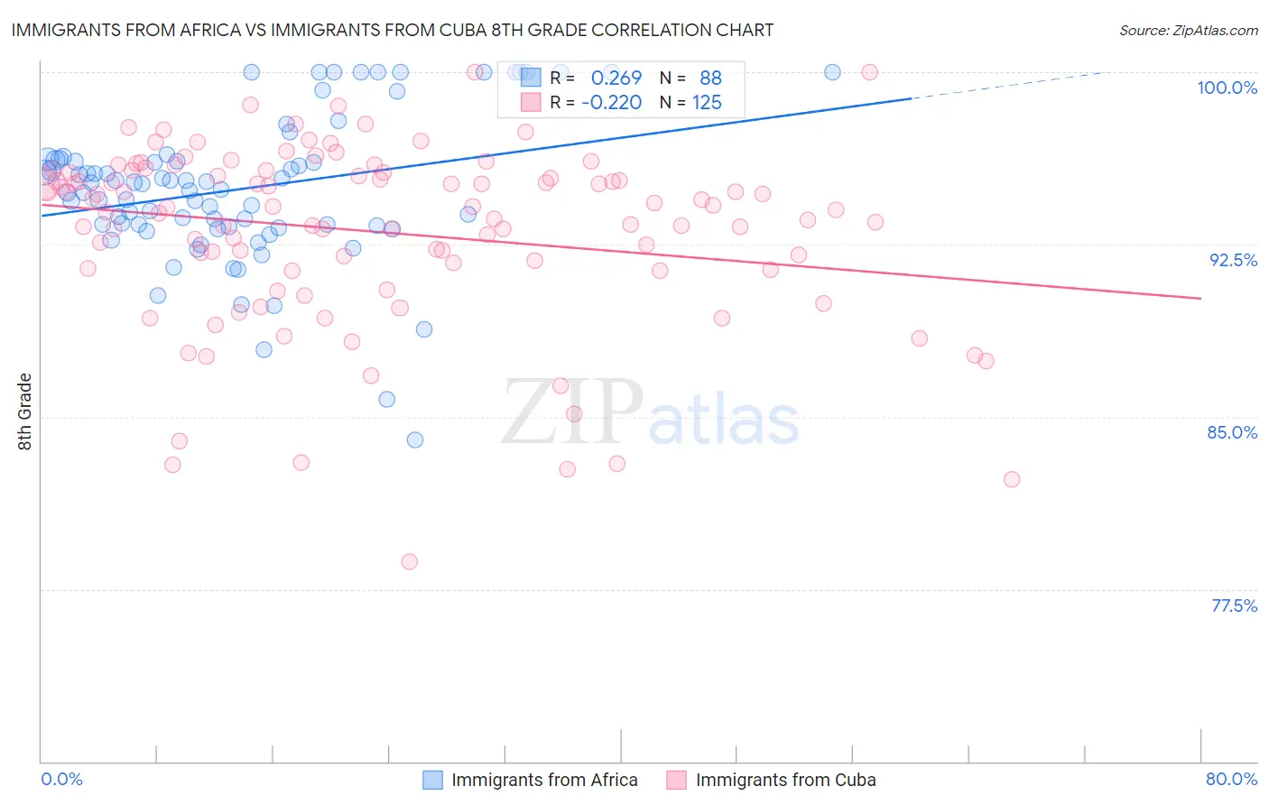 Immigrants from Africa vs Immigrants from Cuba 8th Grade