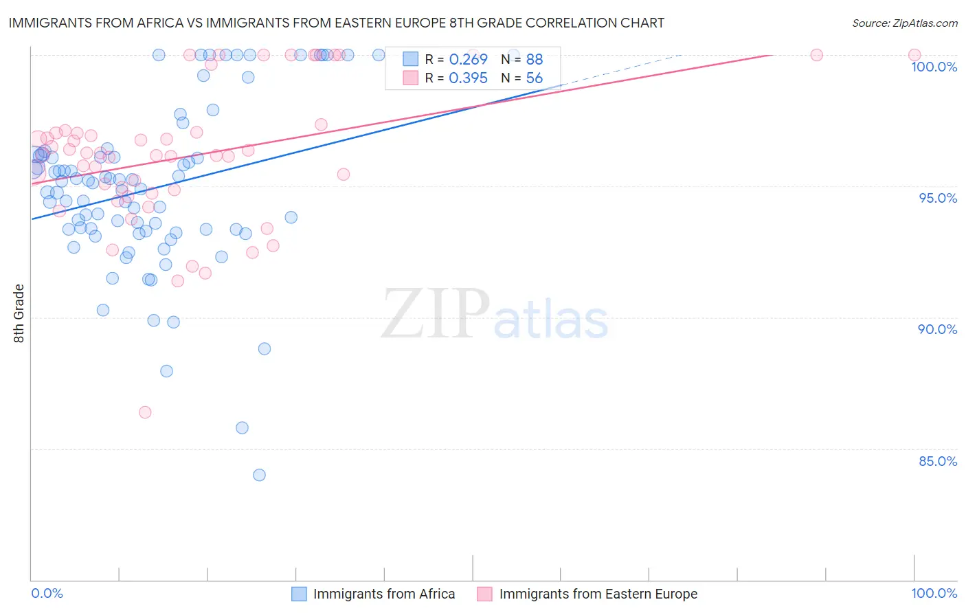 Immigrants from Africa vs Immigrants from Eastern Europe 8th Grade