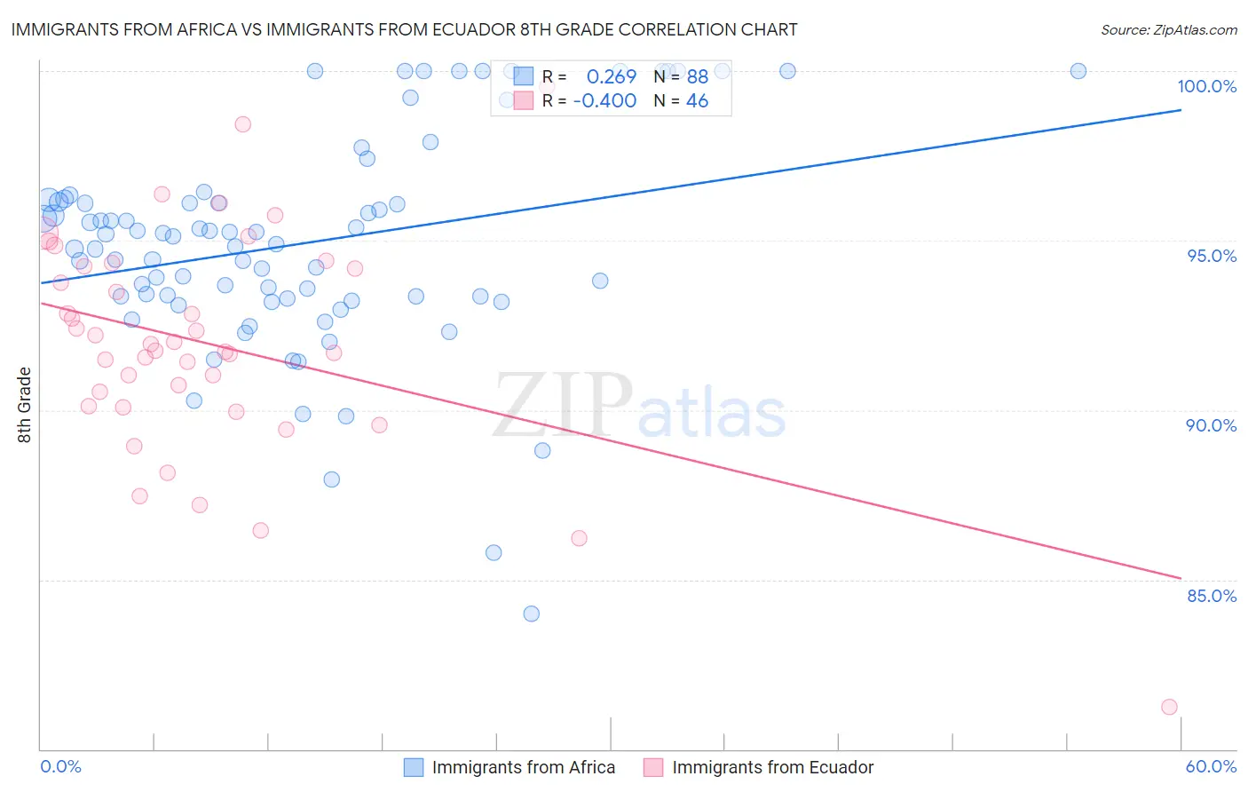 Immigrants from Africa vs Immigrants from Ecuador 8th Grade