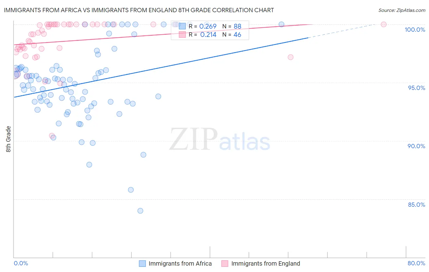 Immigrants from Africa vs Immigrants from England 8th Grade