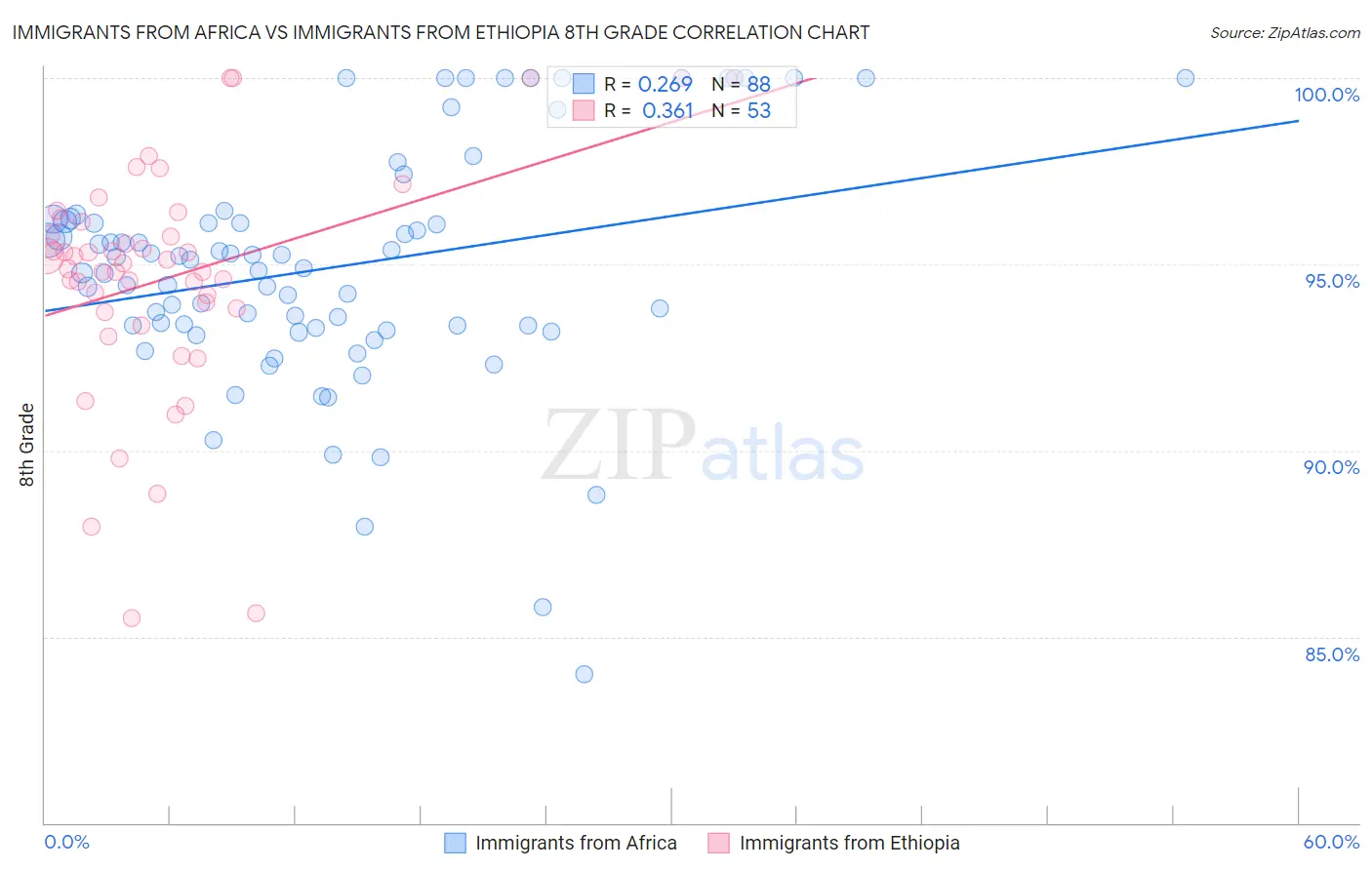 Immigrants from Africa vs Immigrants from Ethiopia 8th Grade