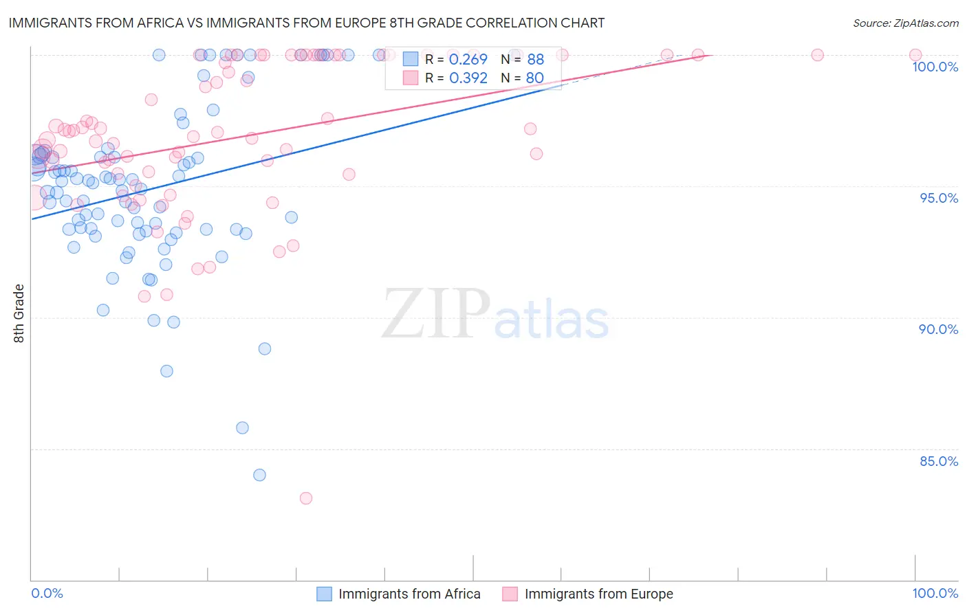 Immigrants from Africa vs Immigrants from Europe 8th Grade