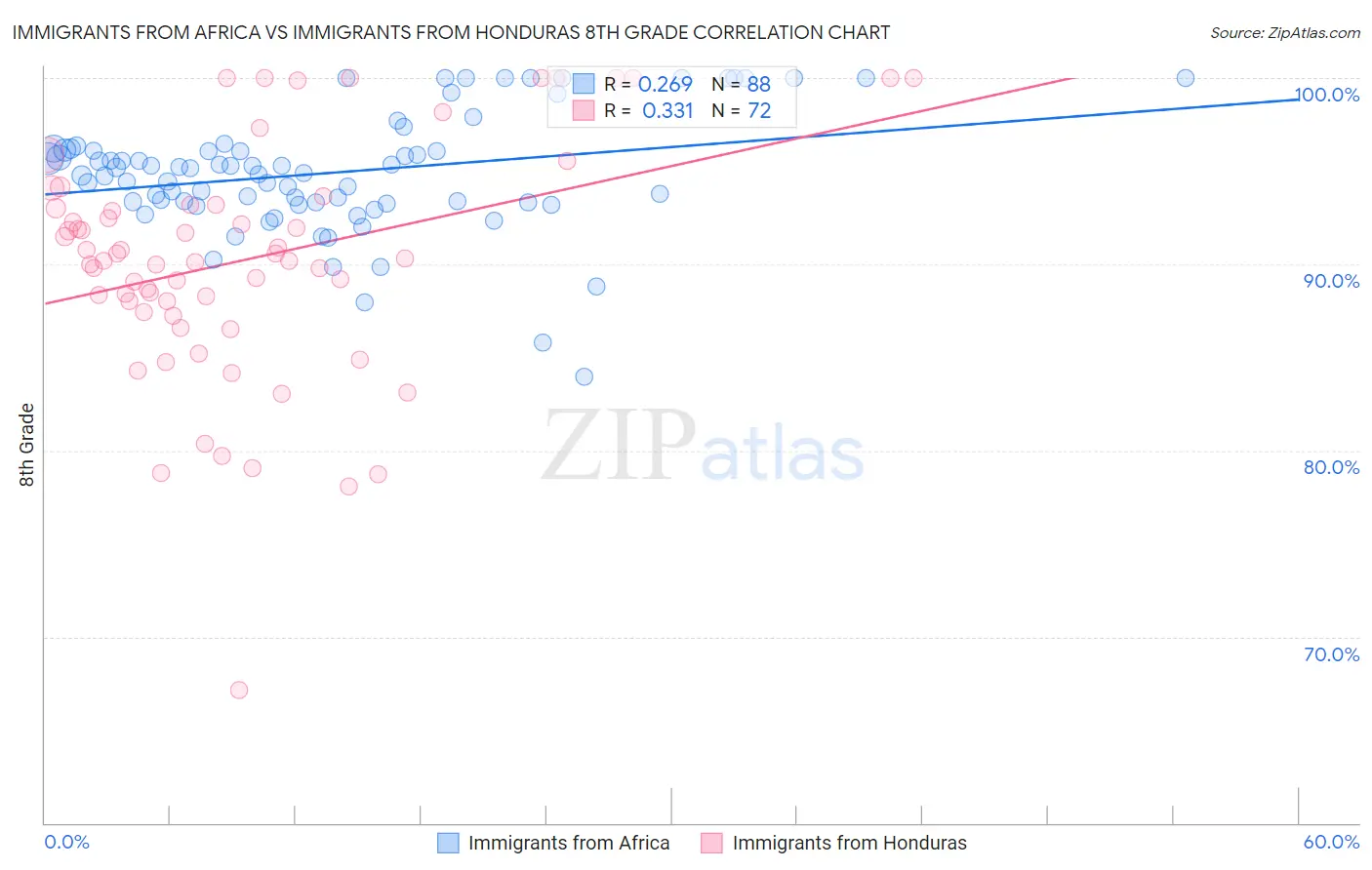 Immigrants from Africa vs Immigrants from Honduras 8th Grade