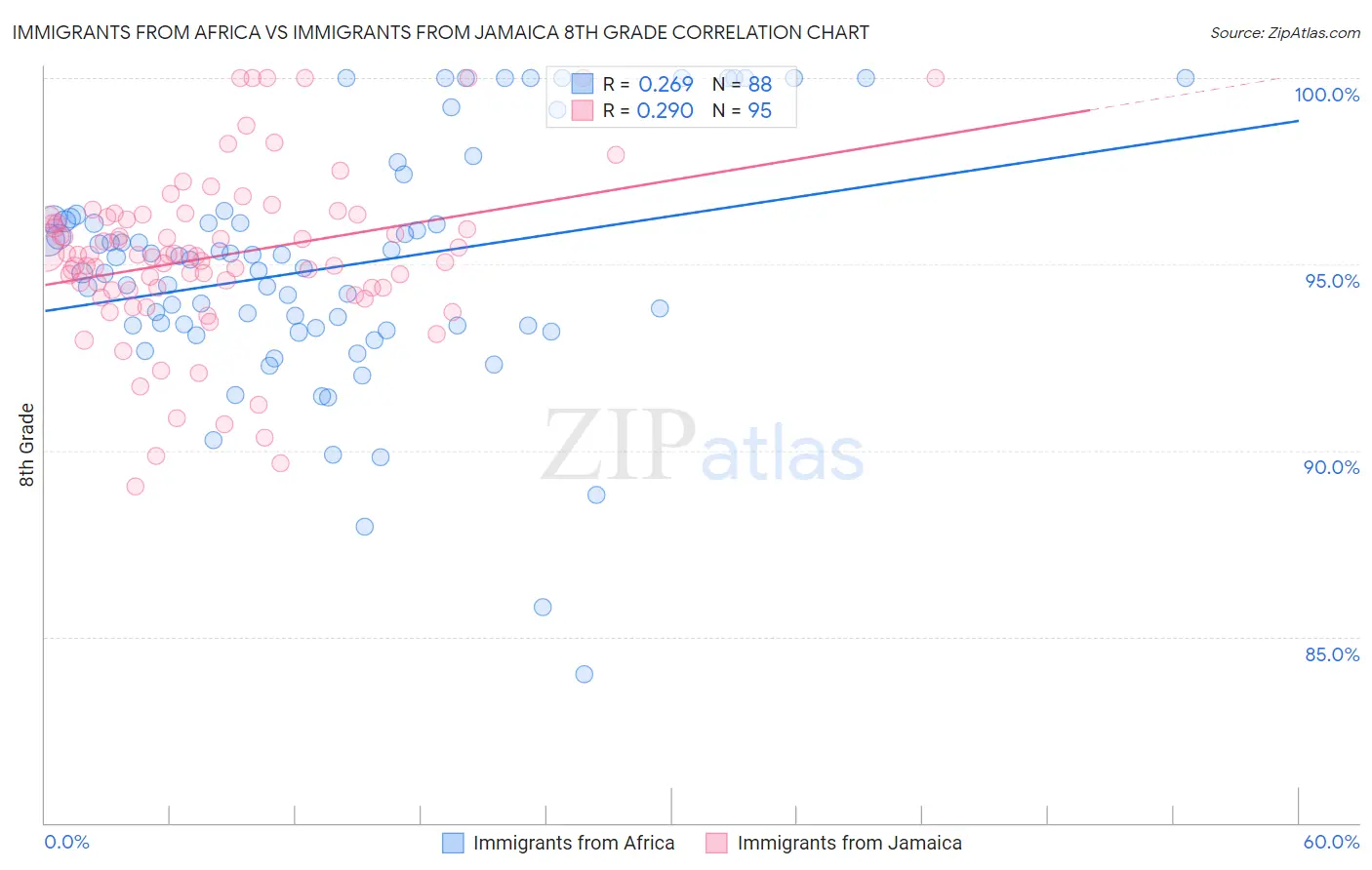 Immigrants from Africa vs Immigrants from Jamaica 8th Grade