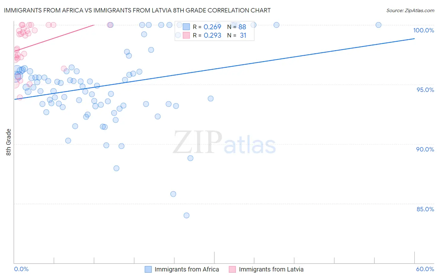 Immigrants from Africa vs Immigrants from Latvia 8th Grade