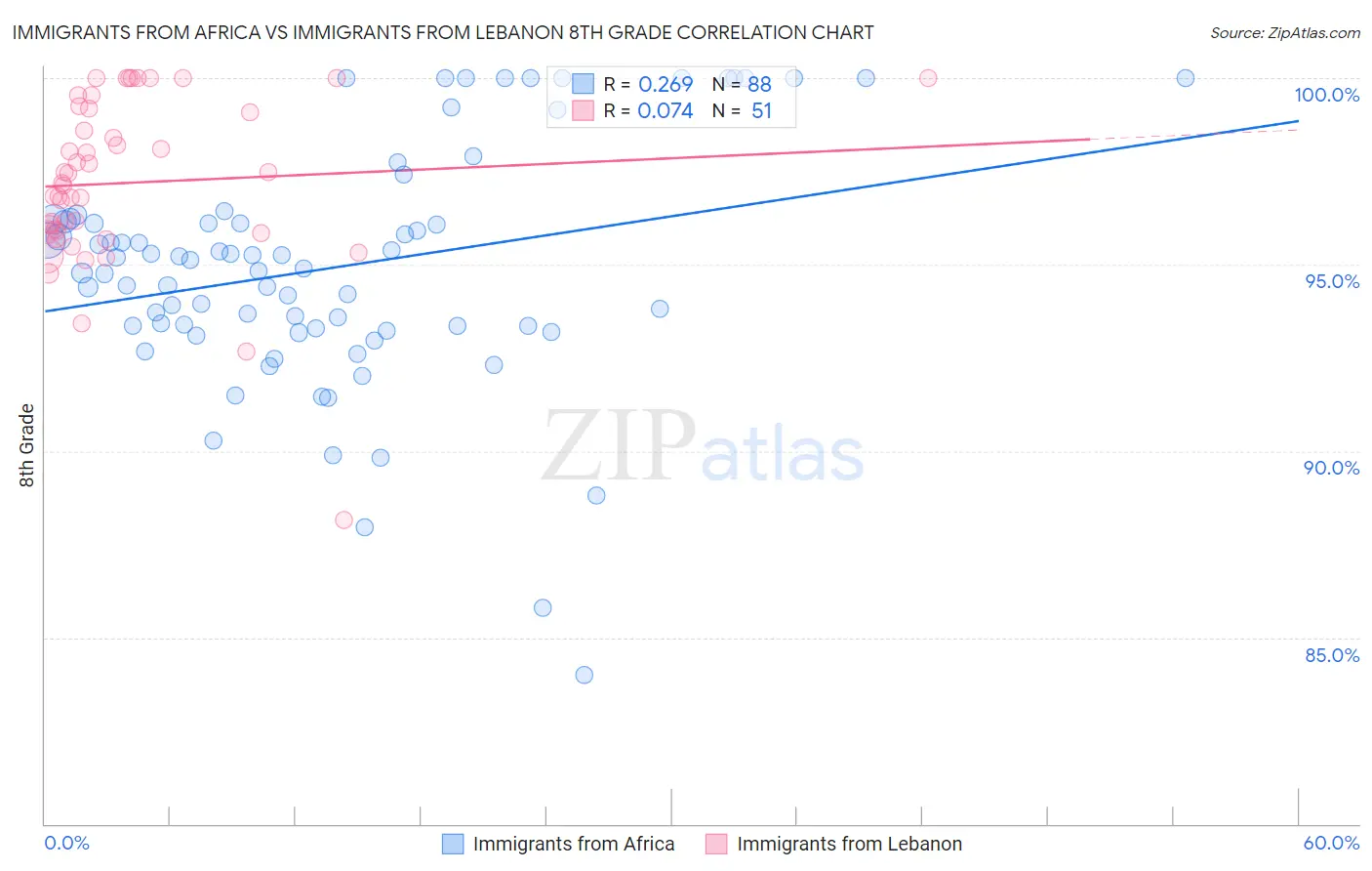 Immigrants from Africa vs Immigrants from Lebanon 8th Grade
