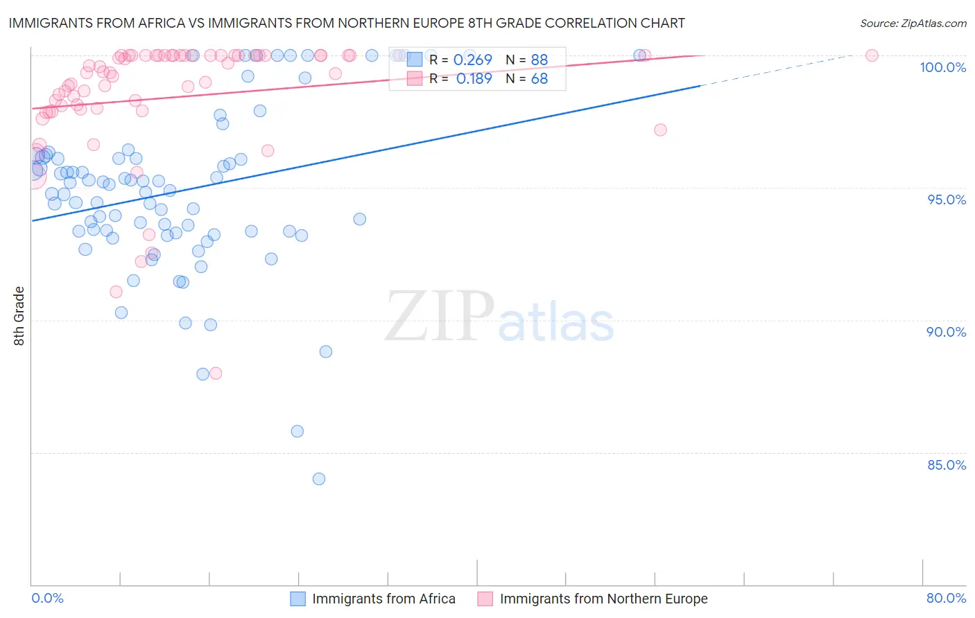 Immigrants from Africa vs Immigrants from Northern Europe 8th Grade