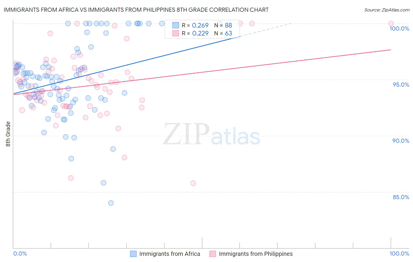 Immigrants from Africa vs Immigrants from Philippines 8th Grade