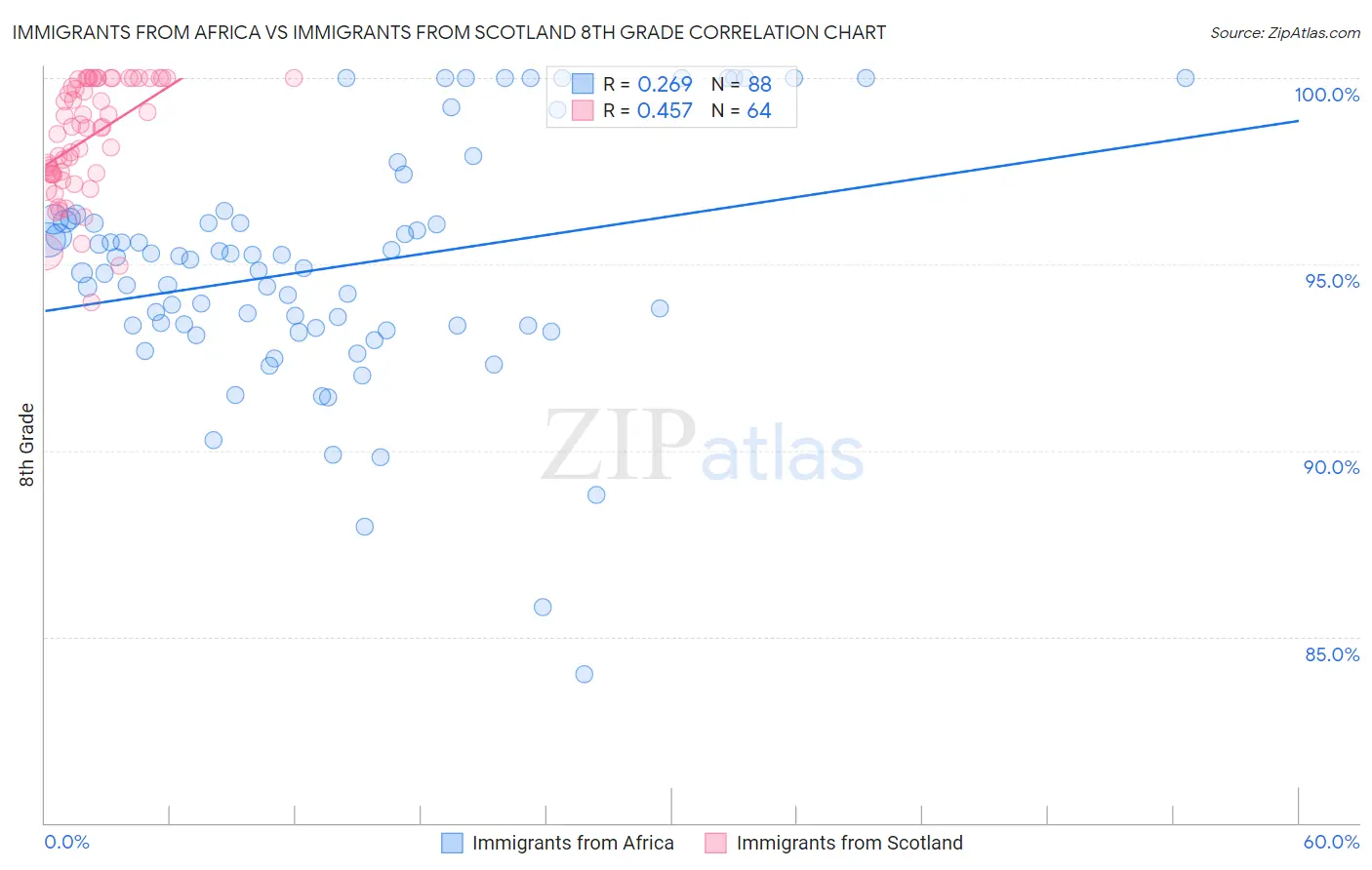 Immigrants from Africa vs Immigrants from Scotland 8th Grade