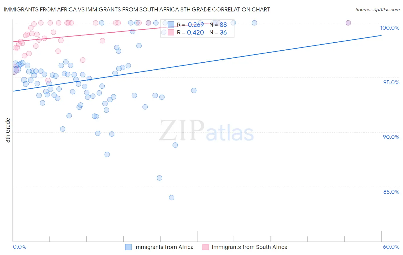 Immigrants from Africa vs Immigrants from South Africa 8th Grade