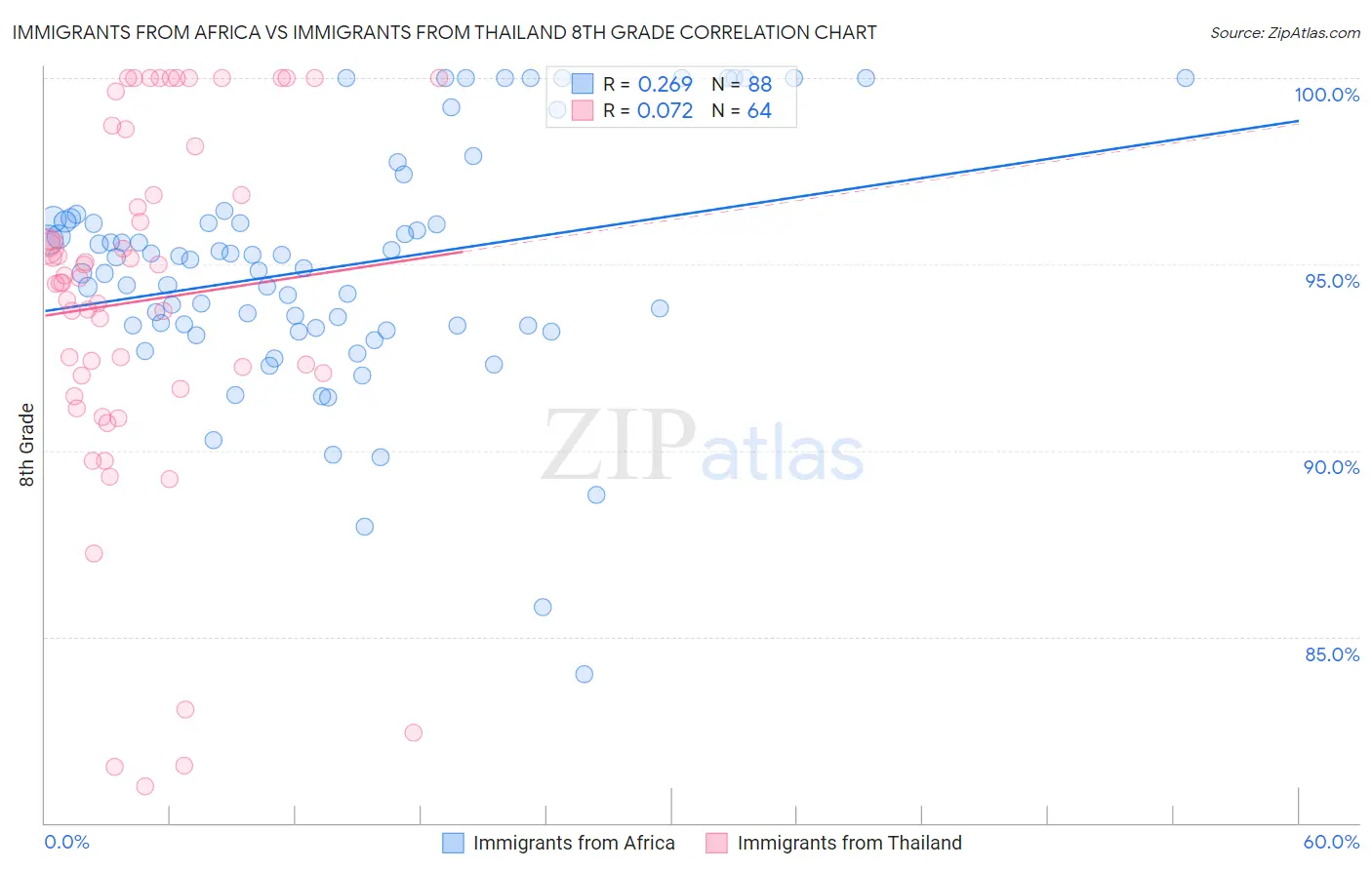 Immigrants from Africa vs Immigrants from Thailand 8th Grade
