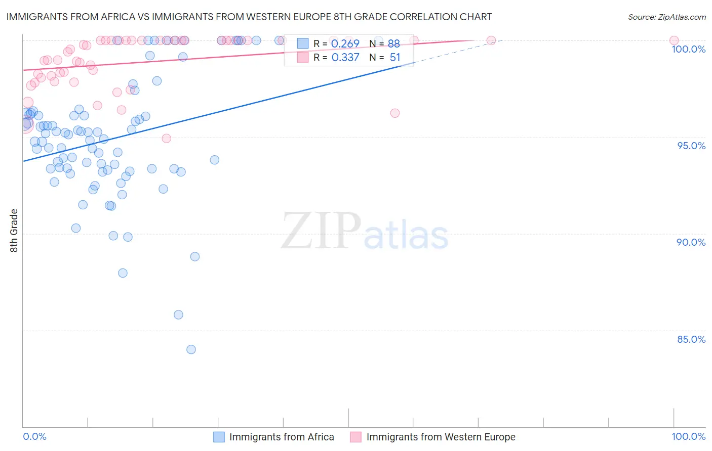 Immigrants from Africa vs Immigrants from Western Europe 8th Grade
