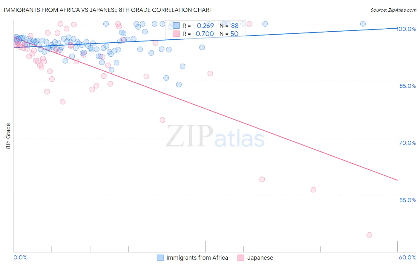 Immigrants from Africa vs Japanese 8th Grade