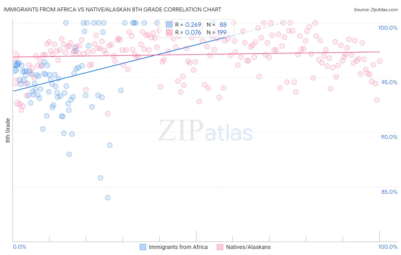 Immigrants from Africa vs Native/Alaskan 8th Grade