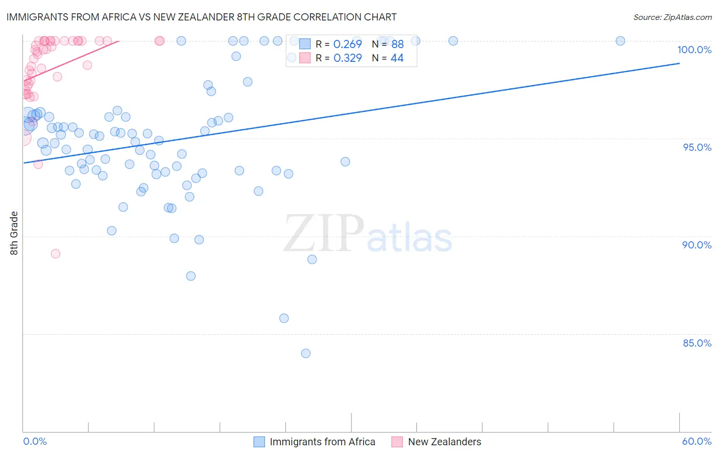 Immigrants from Africa vs New Zealander 8th Grade