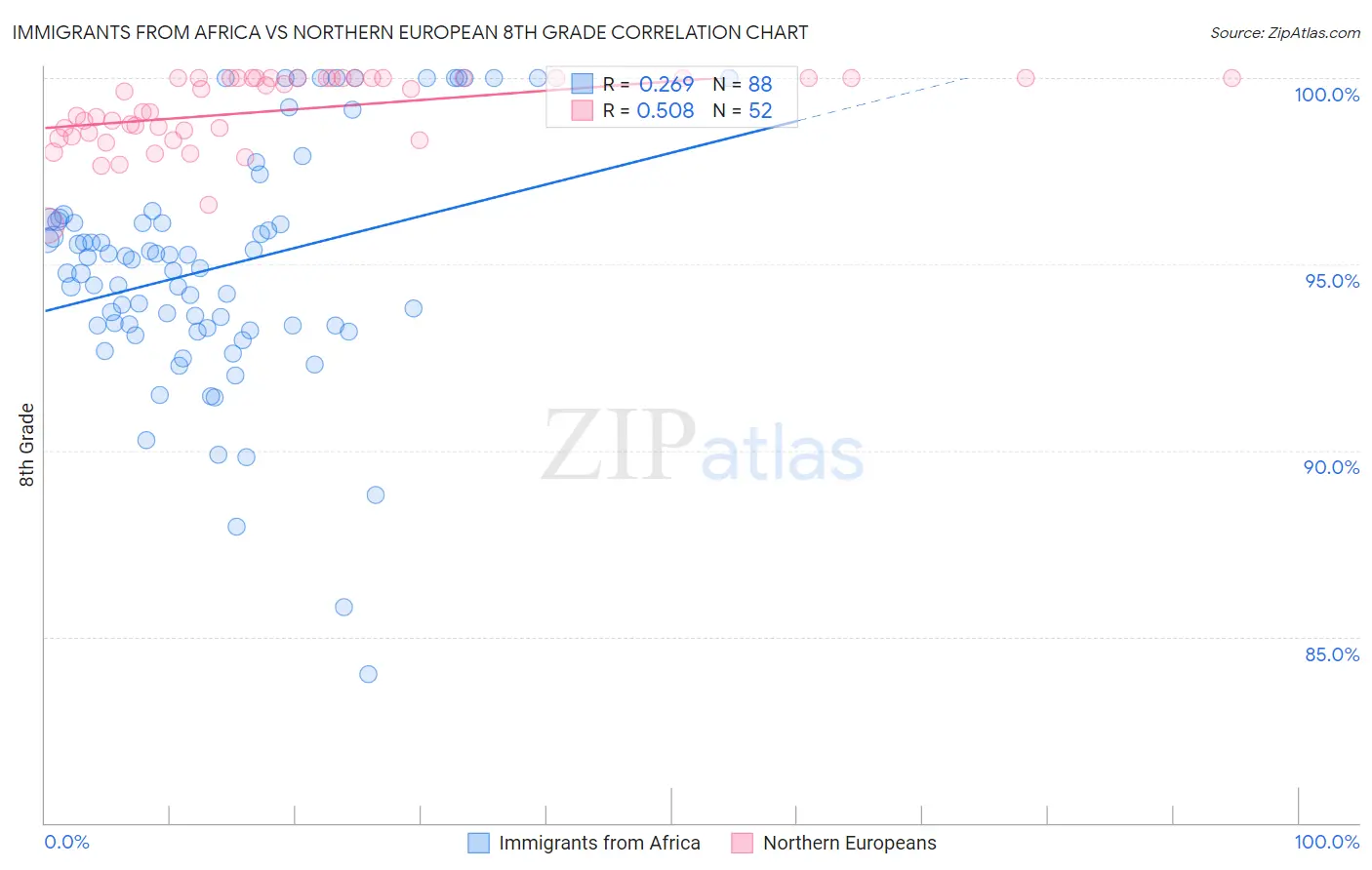 Immigrants from Africa vs Northern European 8th Grade