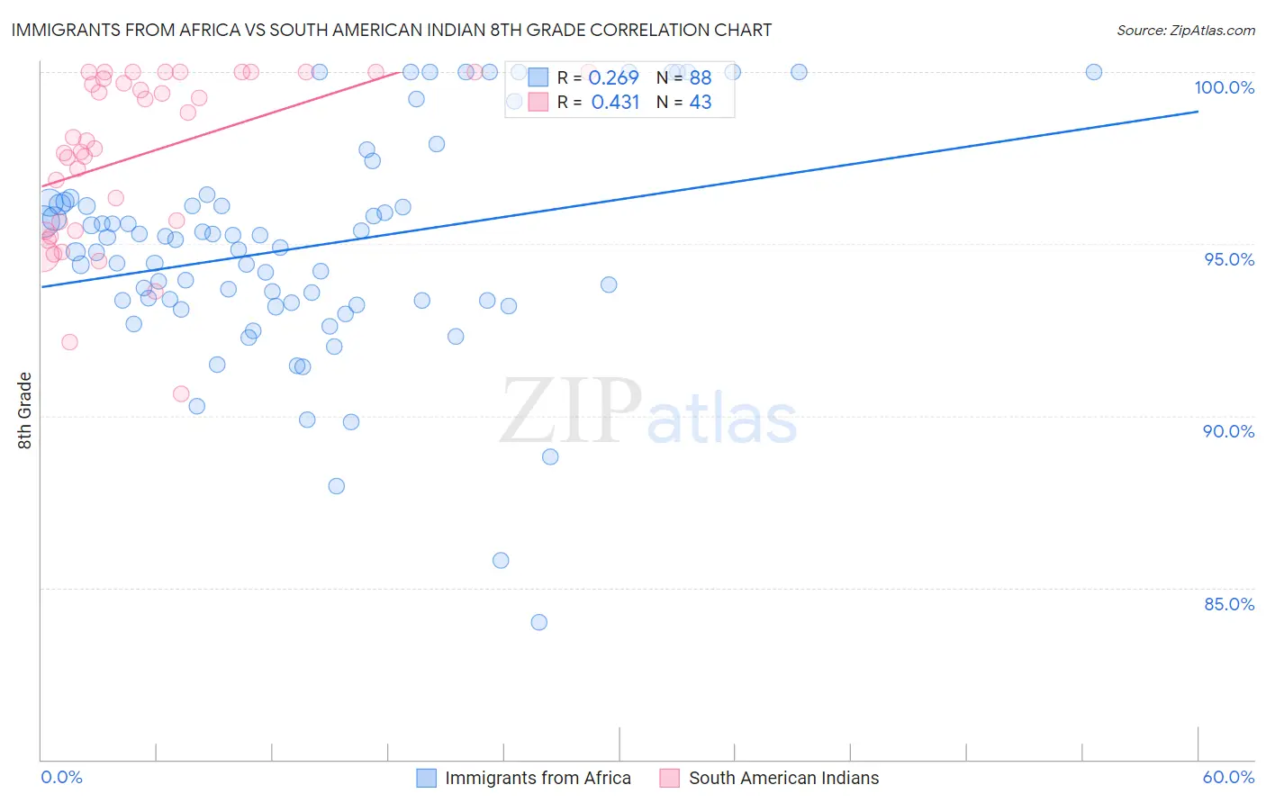 Immigrants from Africa vs South American Indian 8th Grade