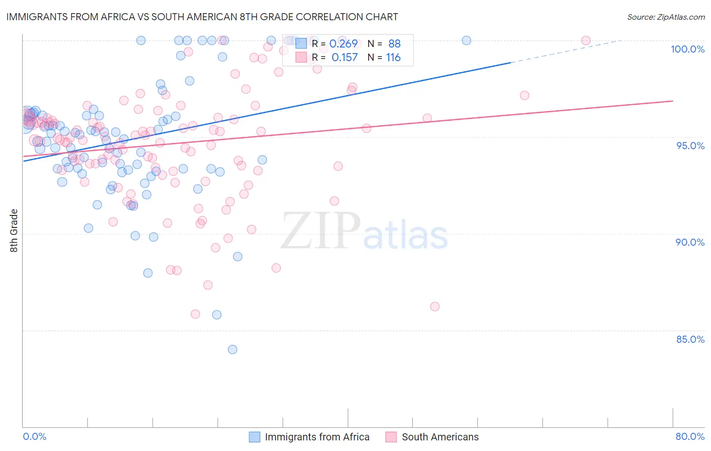 Immigrants from Africa vs South American 8th Grade