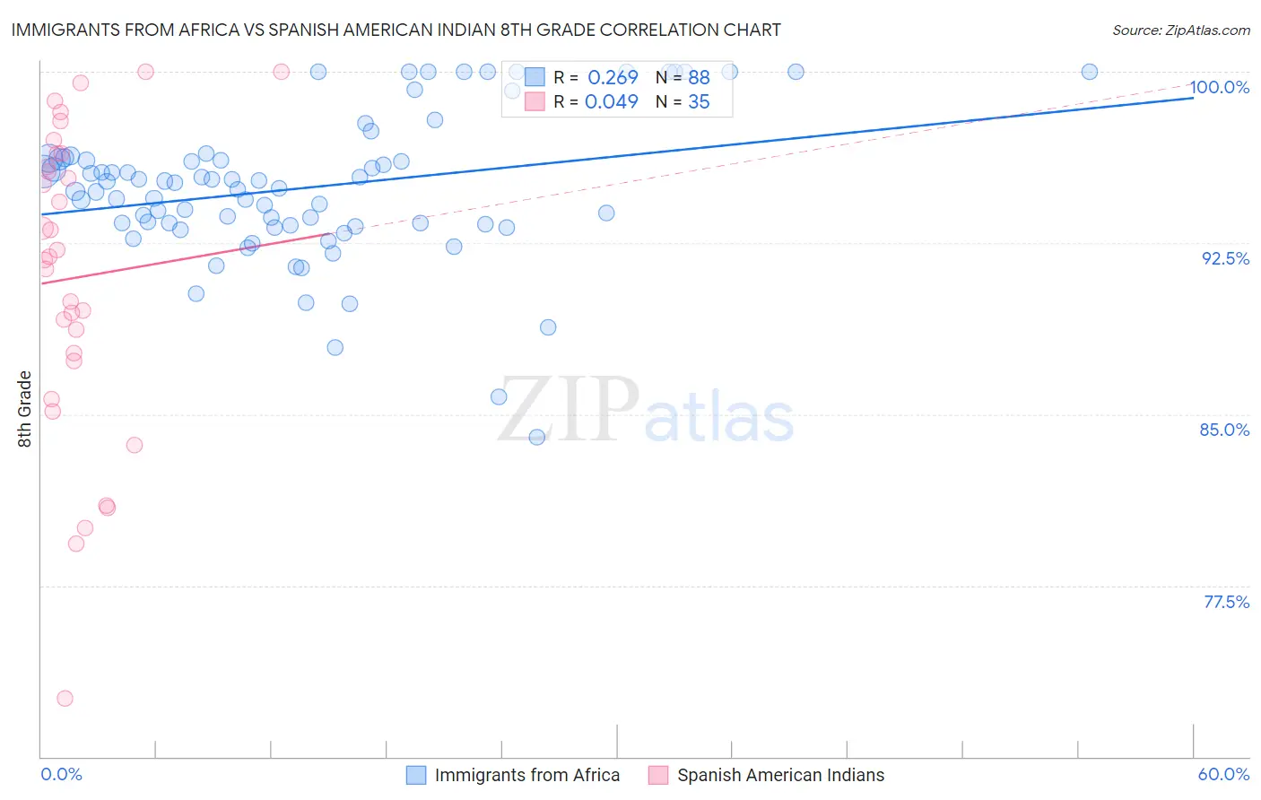 Immigrants from Africa vs Spanish American Indian 8th Grade